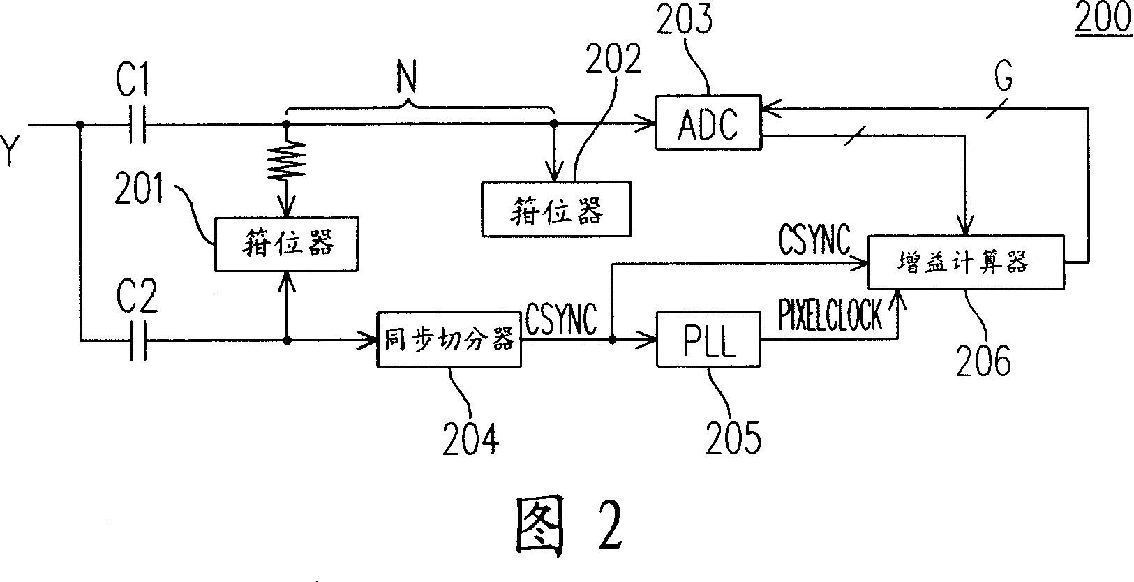 Adjusting device and method for analogy YPbPr signal gain value