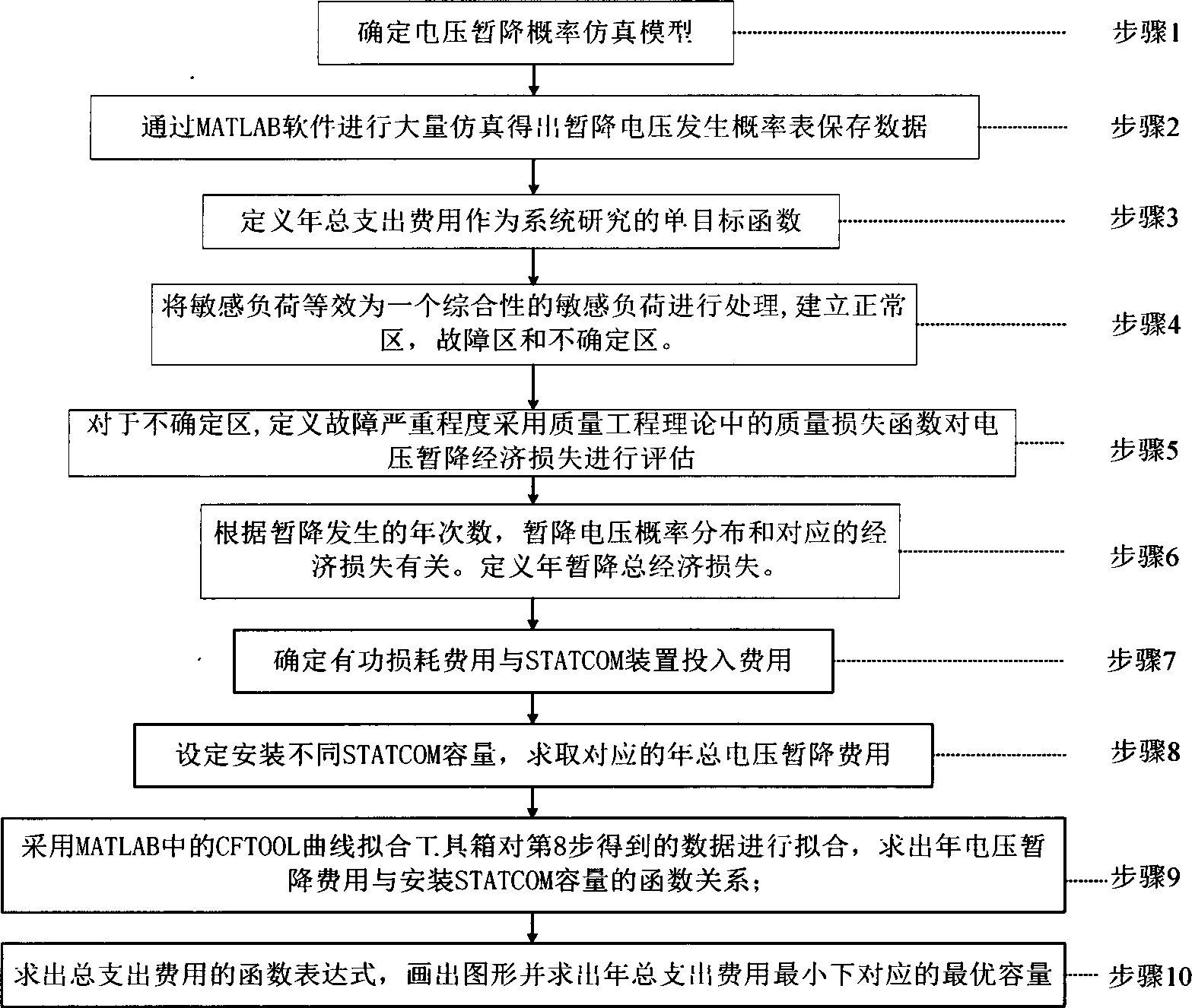 Optimal configuration method for high-voltage distribution network dynamic reactive power compensation equipment capacity