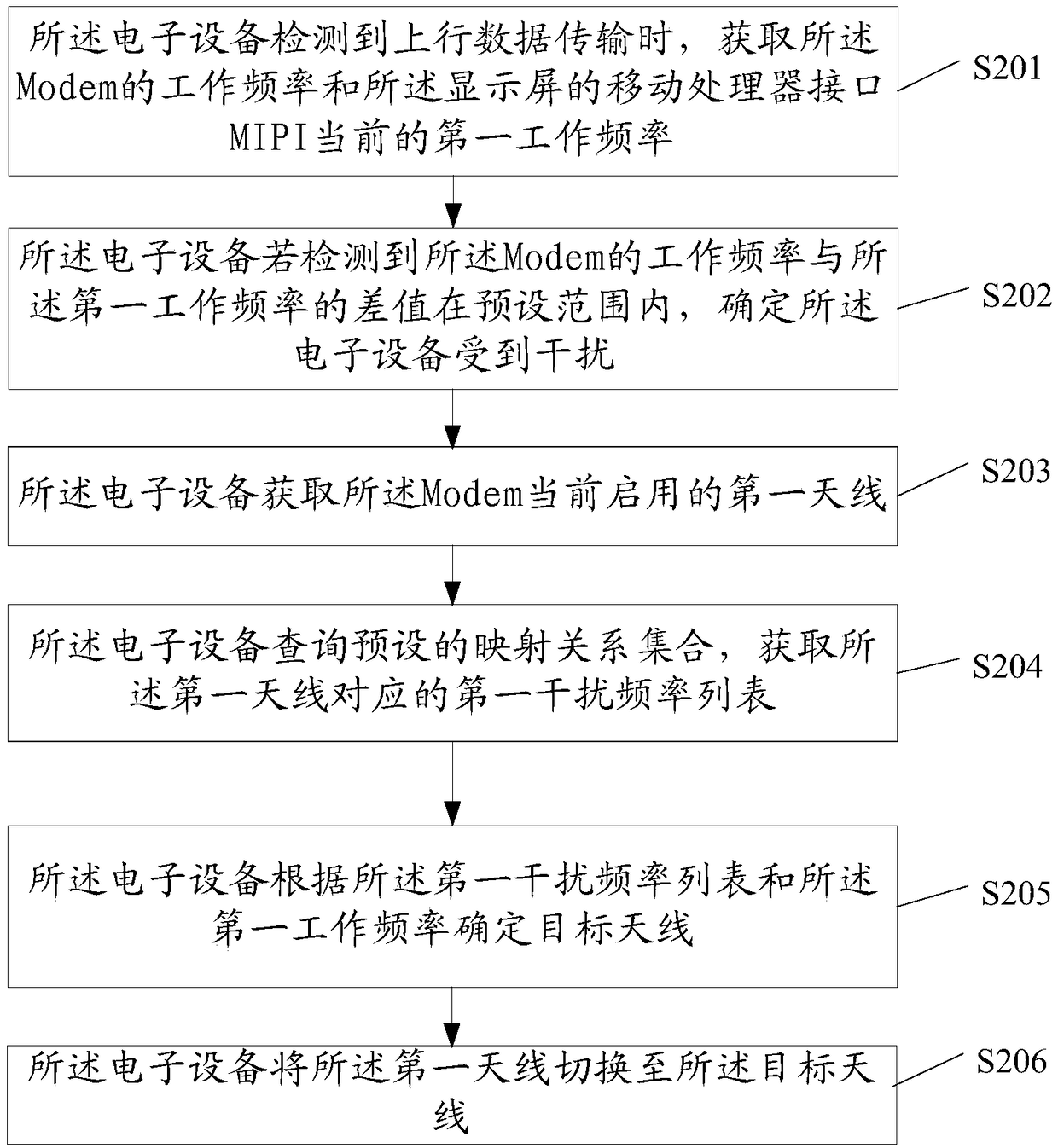 Adjustment method of electromagnetic interference and related products