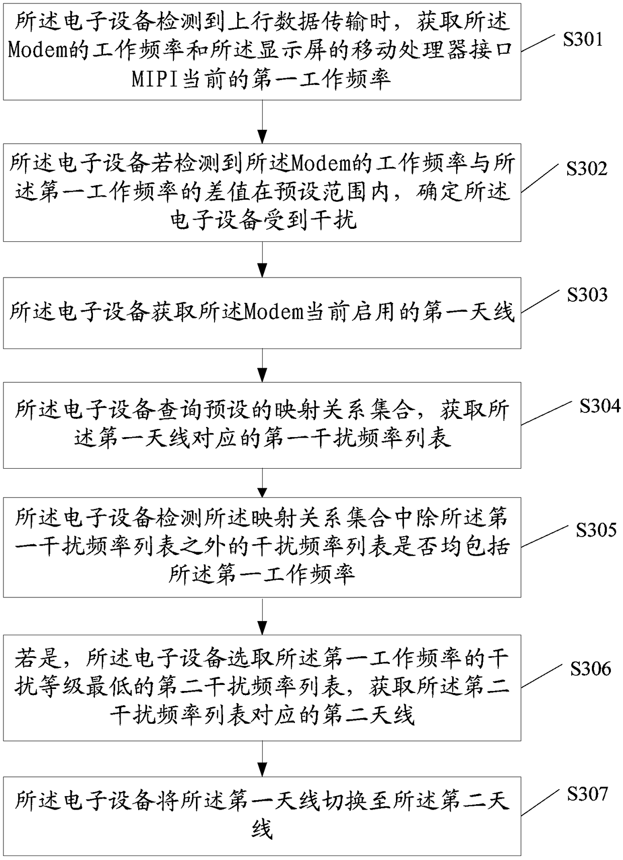 Adjustment method of electromagnetic interference and related products