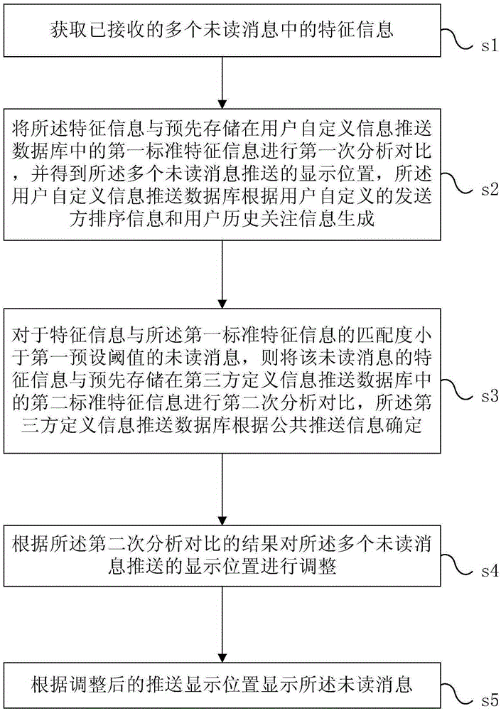 Unread message pushing displaying and sorting method and device