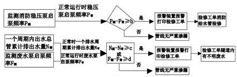 Pipe explosion early warning device for firefighting pipe in long and large underwater traffic tunnel