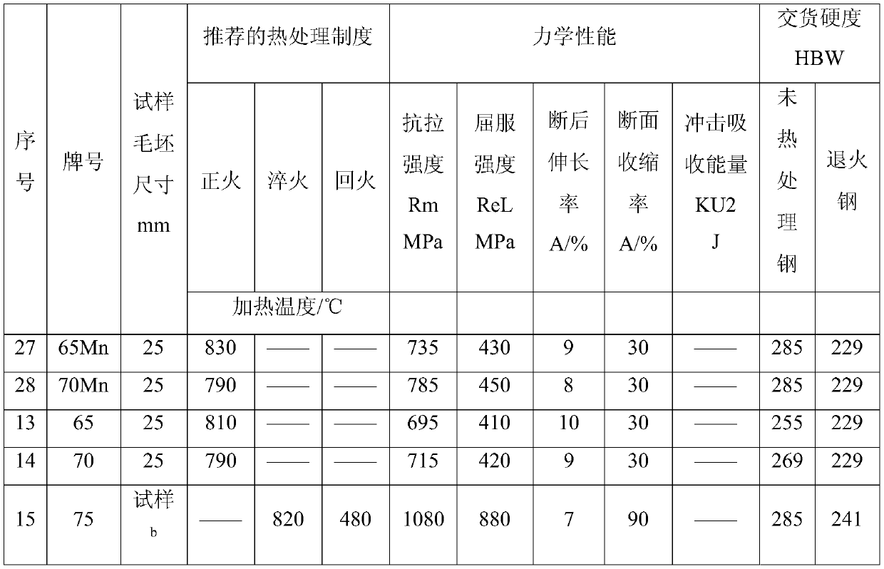 A zirconium-added high-carbon pure steel electric arc furnace smelting preparation method