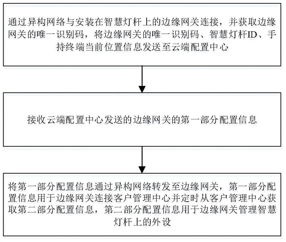 Method and device for remotely configuring edge gateway through heterogeneous network