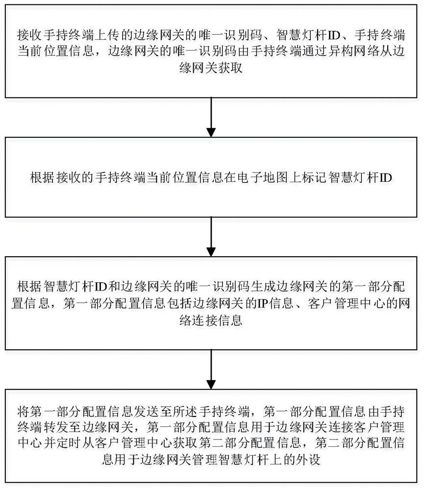 Method and device for remotely configuring edge gateway through heterogeneous network