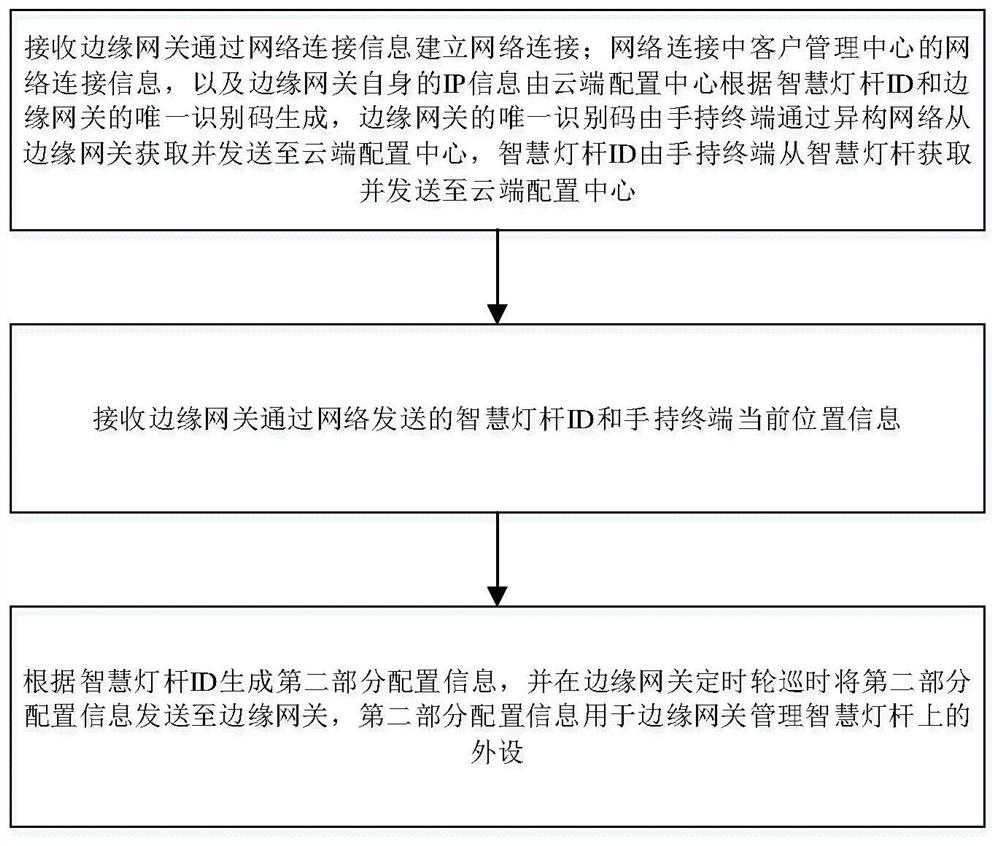 Method and device for remotely configuring edge gateway through heterogeneous network