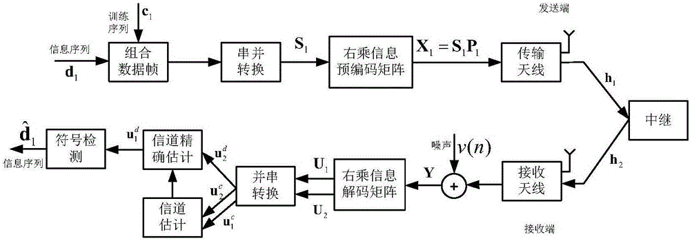 Interference cancellation and two-way cooperation channel estimation method based on affine precoding