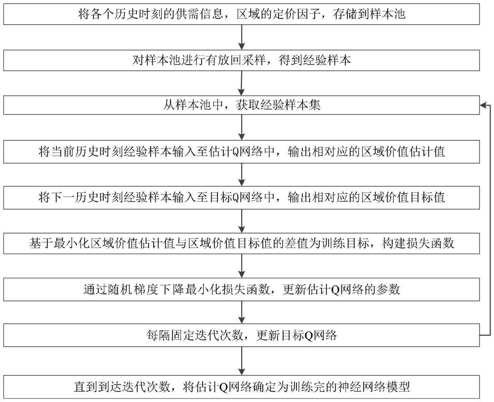 Scheduling method of networked vehicle system