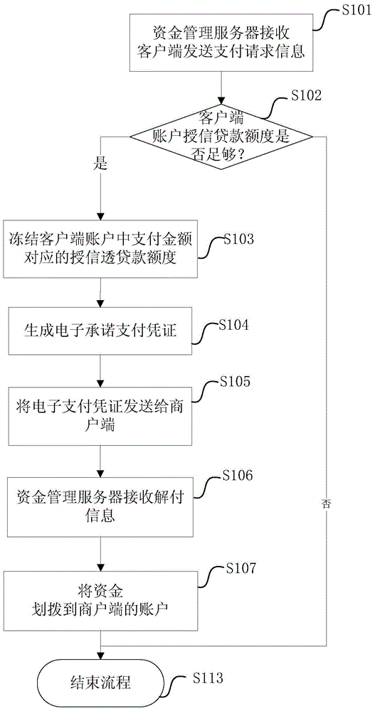 Network payment method and device, fund management server and system