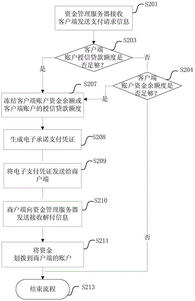 Network payment method and device, fund management server and system