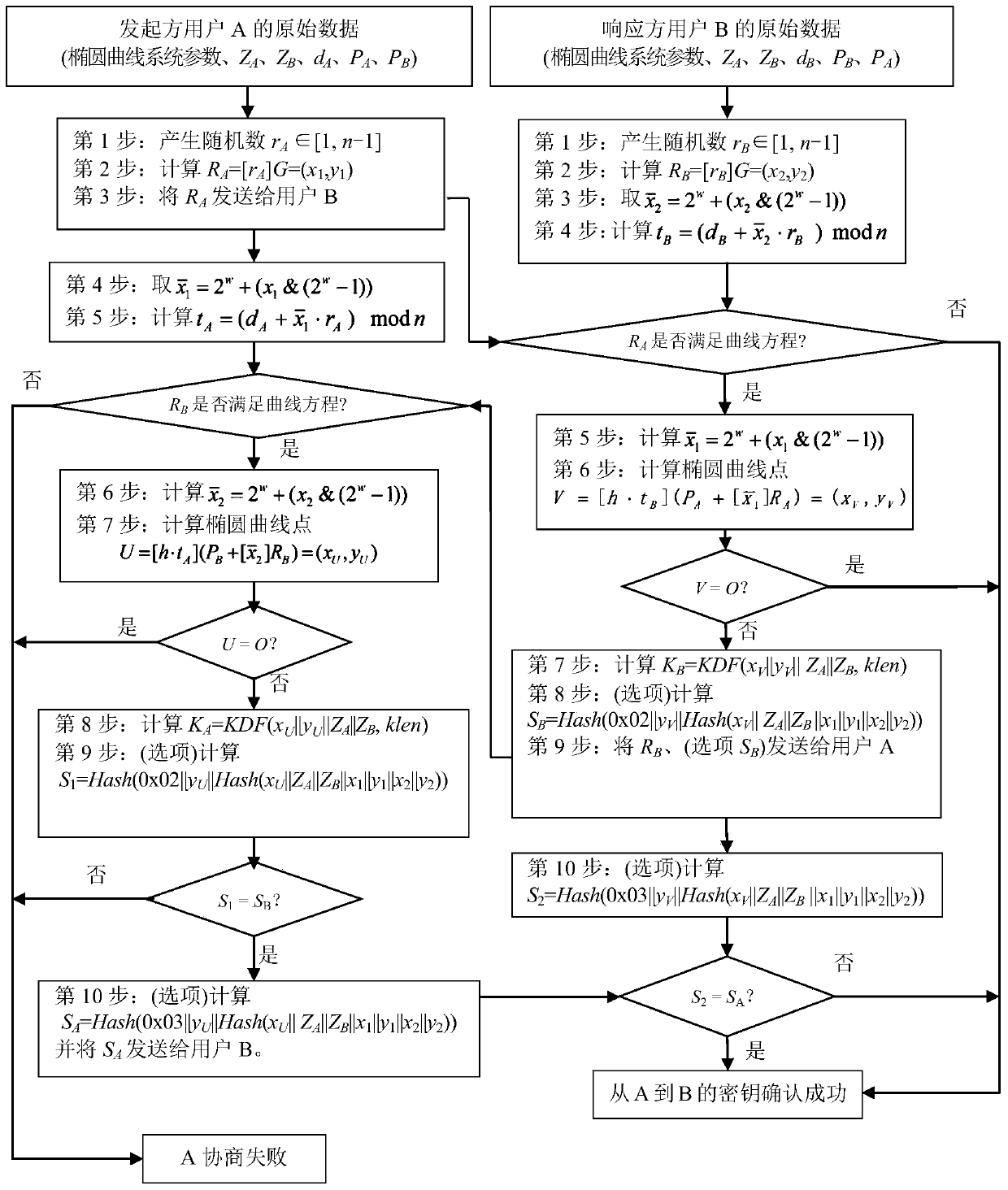 Key exchange method and device, storage medium and computing device