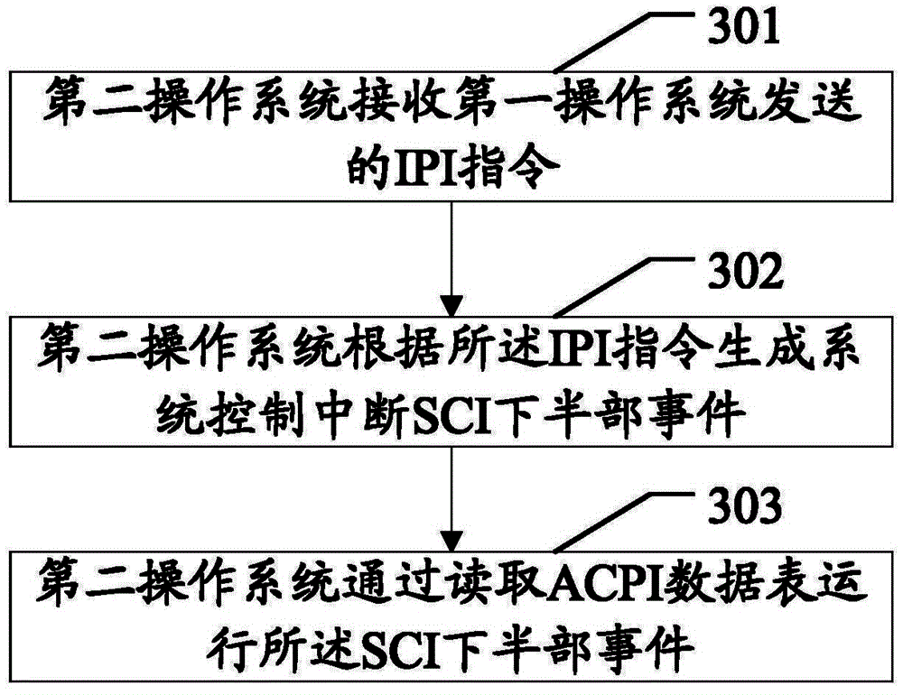 Memory change processing method and operating systems