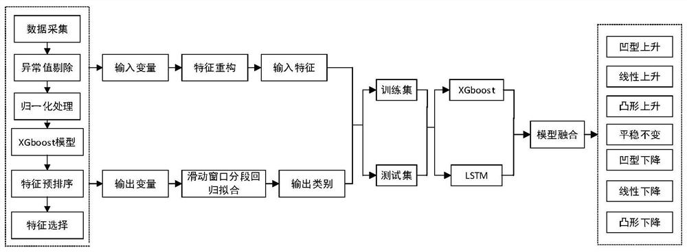 A kind of blast furnace hot metal silicon content change trend prediction method, equipment and storage medium