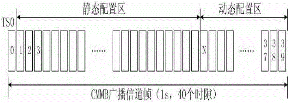 A Logical Channel Configuration Method for China Mobile Multimedia Broadcasting System