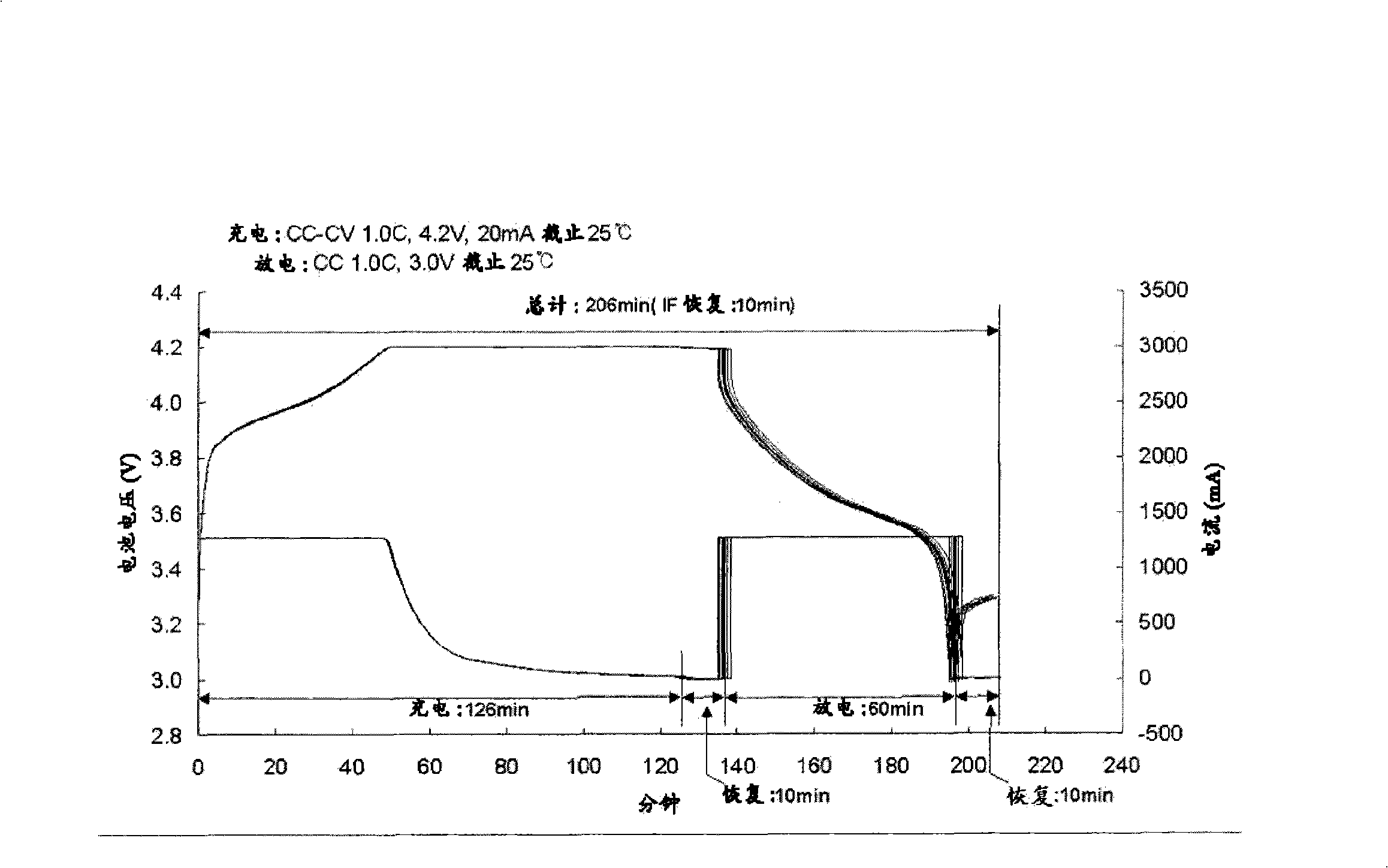 Method for testing cycle life of rechargeable battery