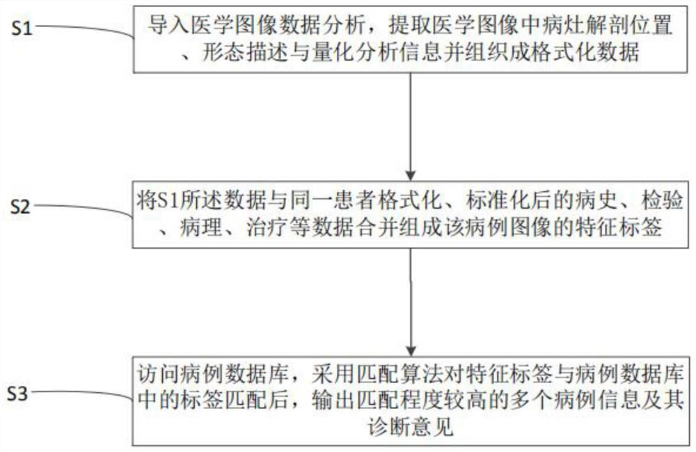 A method and system for image search by image applied to aided diagnosis and analysis of medical images