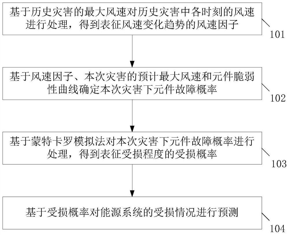 Damage prediction method and device for energy system, equipment and storage medium
