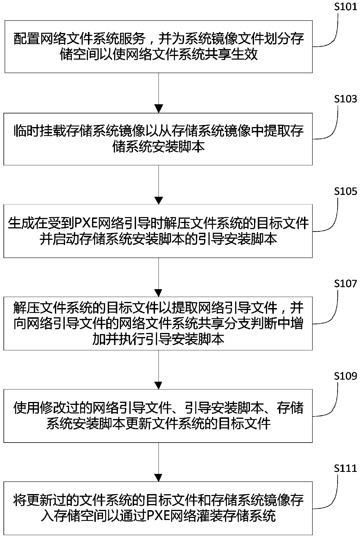 Method and device for filling storage system through PXE network