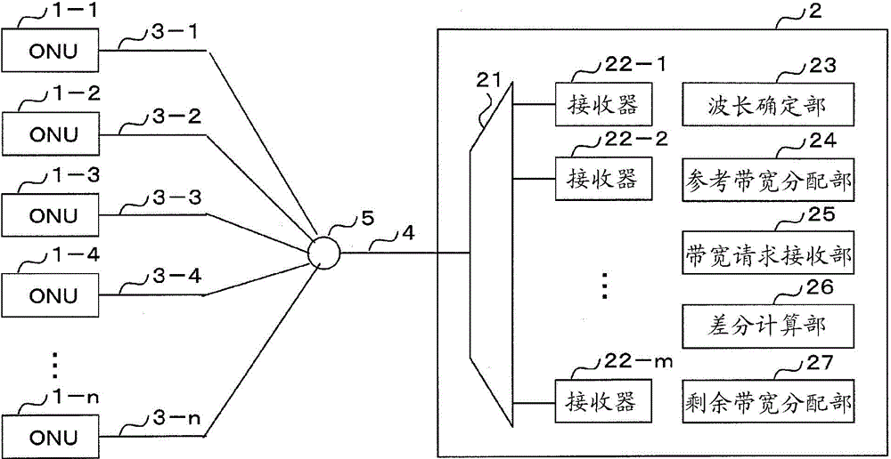 Wavelength bandwidth allocation method