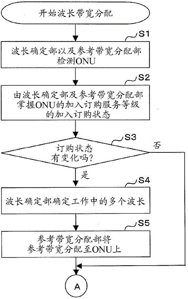 Wavelength bandwidth allocation method