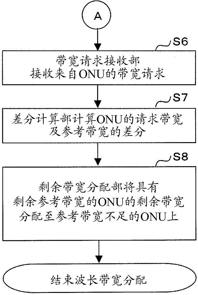 Wavelength bandwidth allocation method