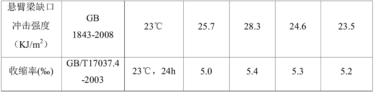 A kind of high-toughness pp composite material replacing abs and its preparation method