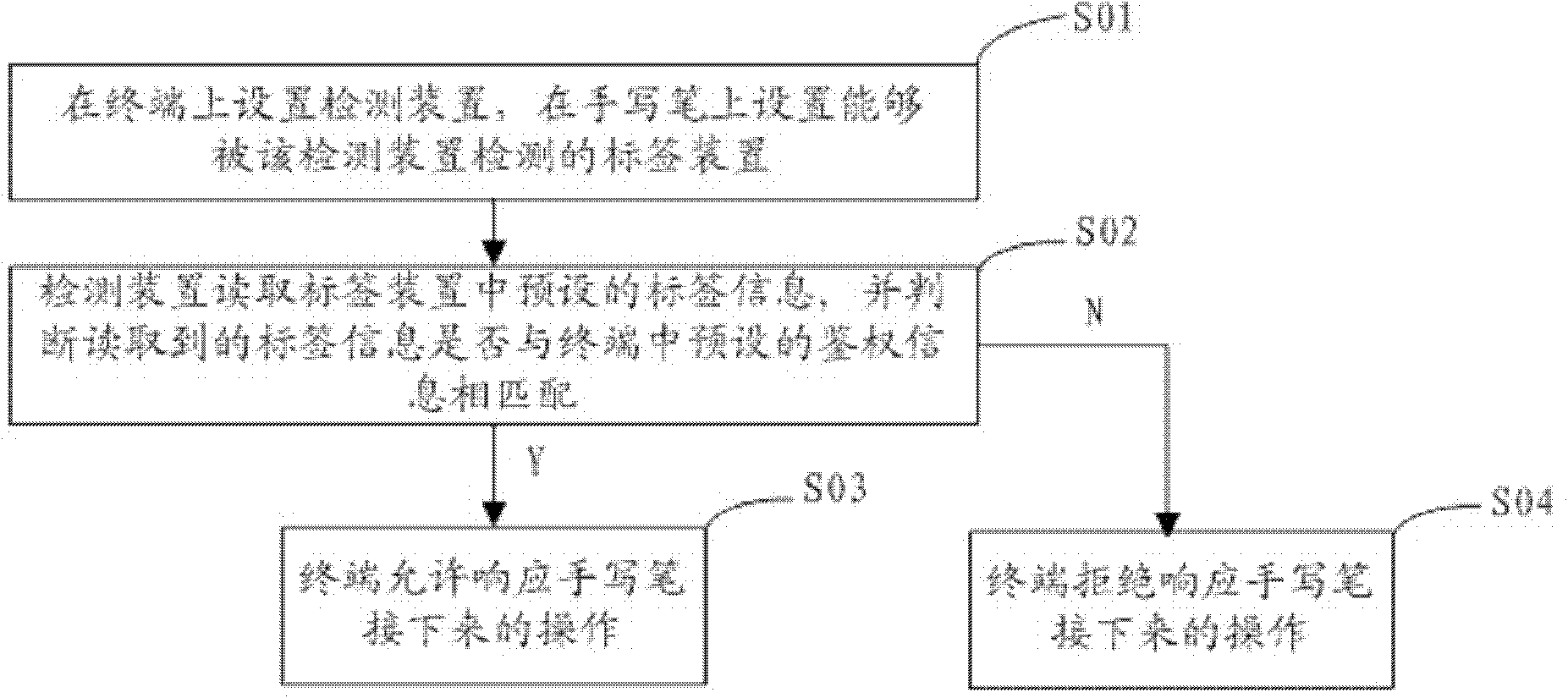 Terminal authentication method and terminal