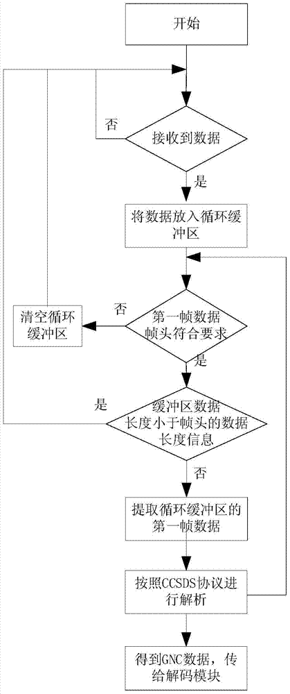 A high-complexity spacecraft gnc data real-time intelligent processing system