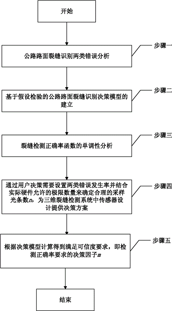 Method for establishing pavement crack identifying and decision-making model on basis of hypothesis testing