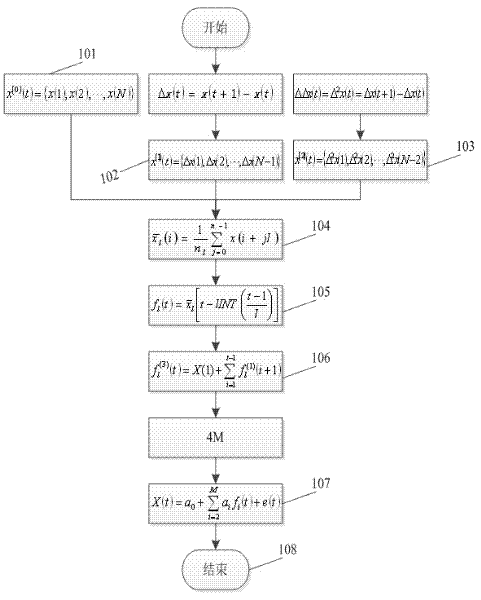 Prediction method based on time sequence