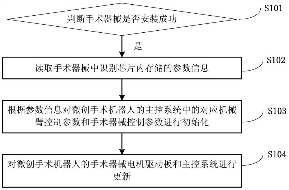 Method and device for automatic identification and control parameter updating of surgical instrument of minimally invasive surgical robot