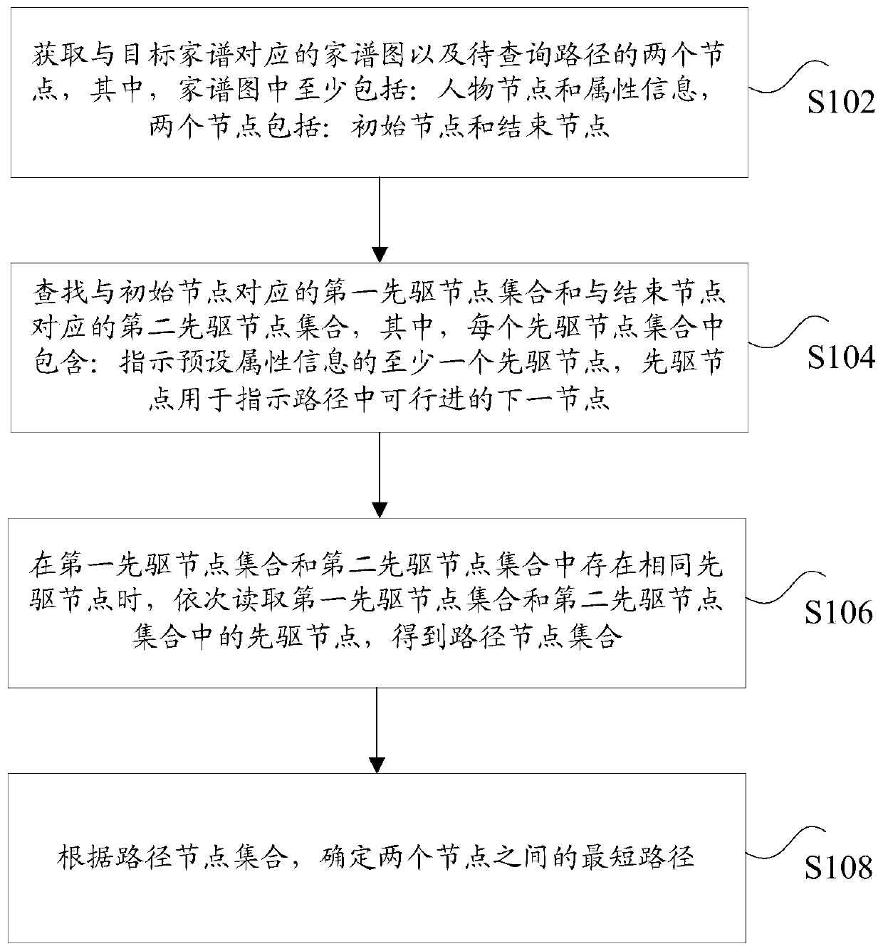 Method and device for inquiring path between two figure nodes in family tree graph