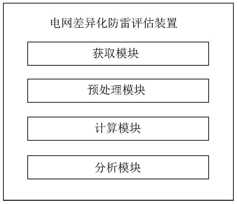 Power grid differentiation lightning protection evaluation method, device and system and recording medium