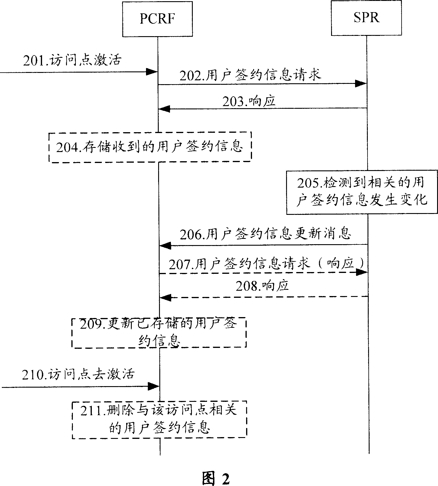Subscriber contract information processing method and apparatus in strategy and charging control