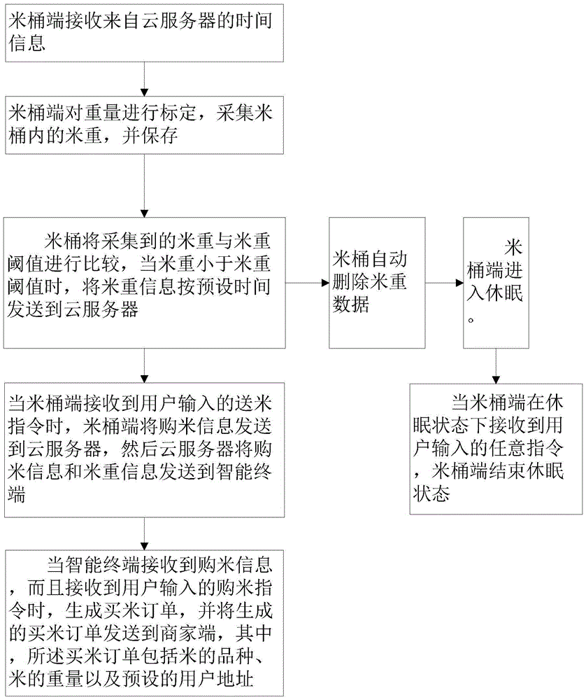 Interconnection method and apparatus for rice bucket and intelligent terminal
