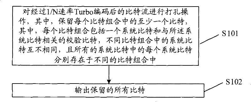 Method and apparatus for perforating bit stream after Turbo encode