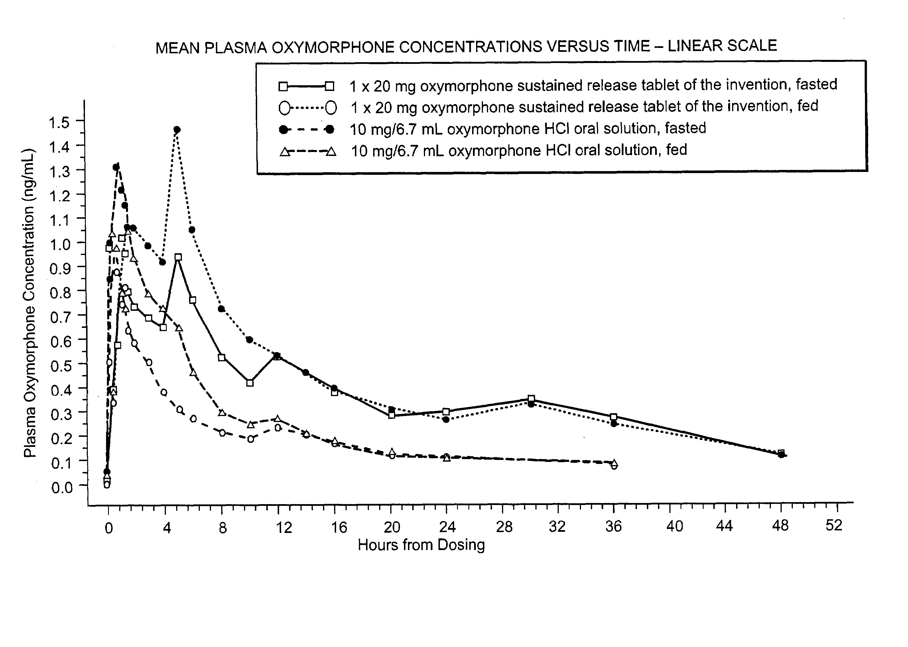 Sustained release formulations of oxymorphone