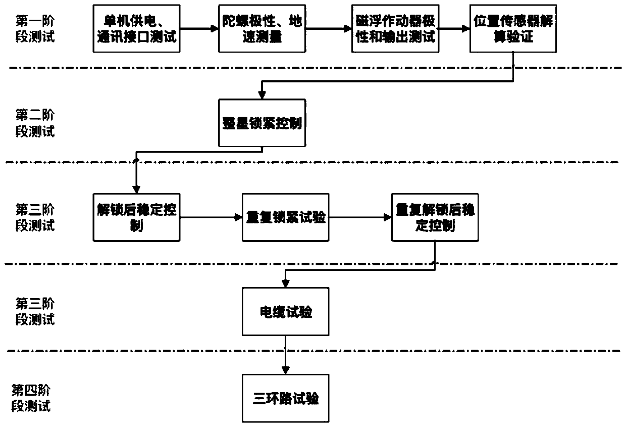 Ground full-physical principle verification test method for separated micro-satellite