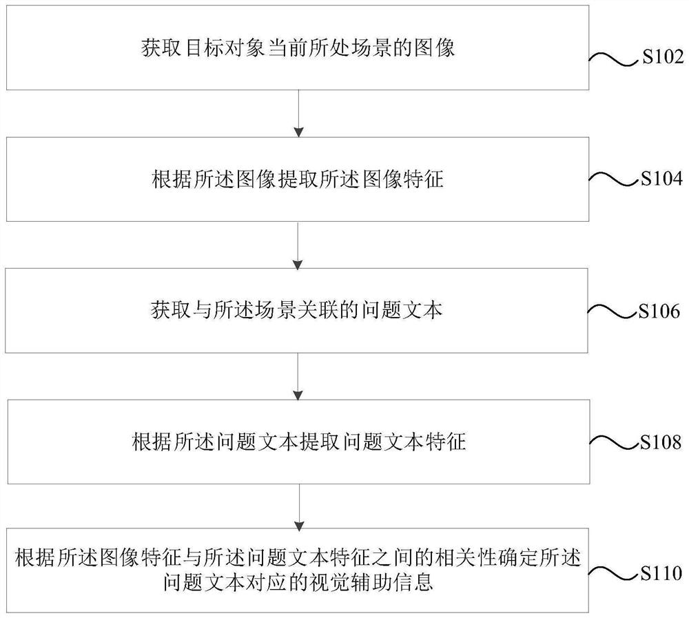 Visual auxiliary information determination method, system and equipment based on scene and storage medium