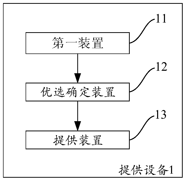 A method and device for providing users with preferred demand resources