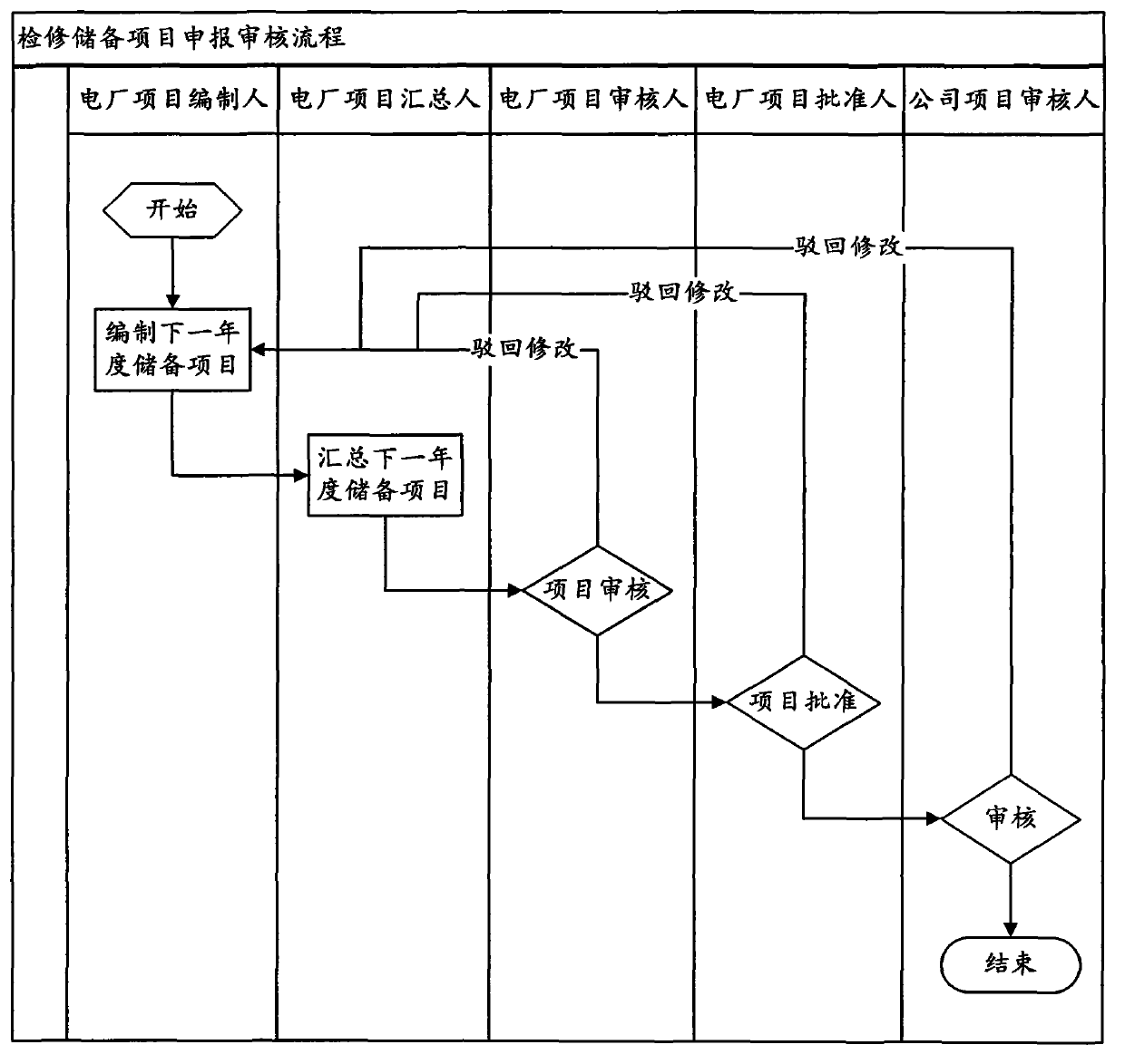 Method for planning inspection project in hydroelectric production management system