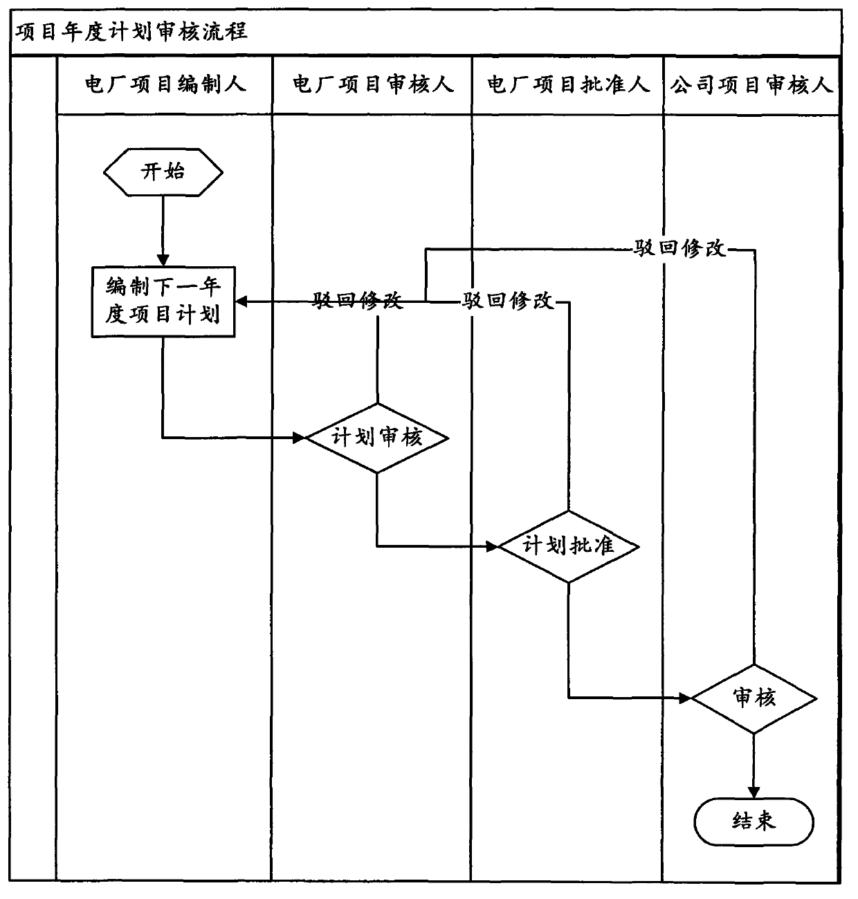 Method for planning inspection project in hydroelectric production management system