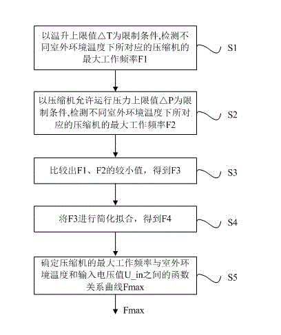 Frequency boundary control method for variable-frequency air conditioner compressor