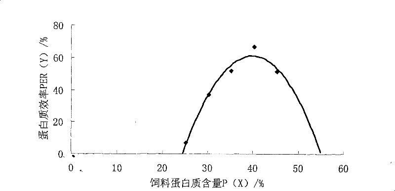 Feed for fingerling of Coreius guichenoti and preparation method