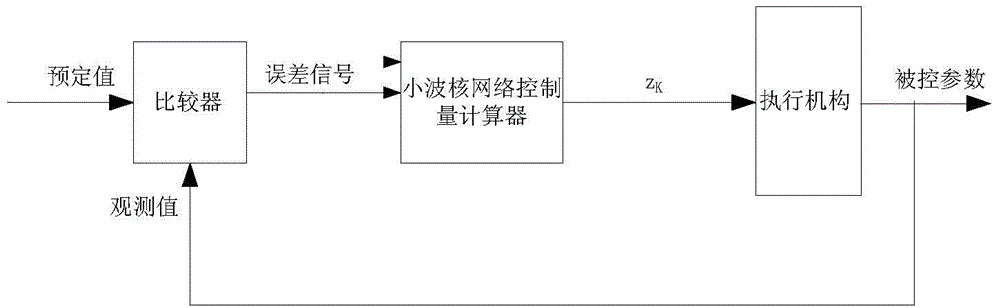 An Adaptive Wavelet Kernel Neural Network Tracking Control Method Based on klms