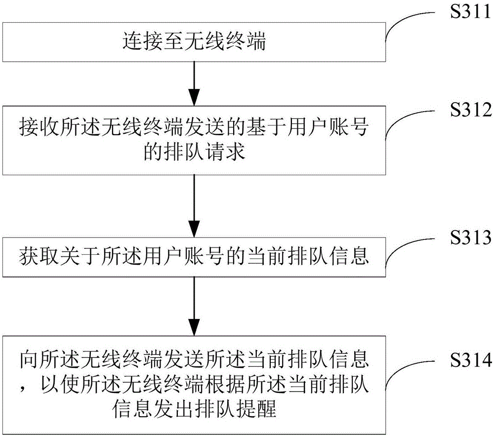 Queuing method and device based on wireless terminal