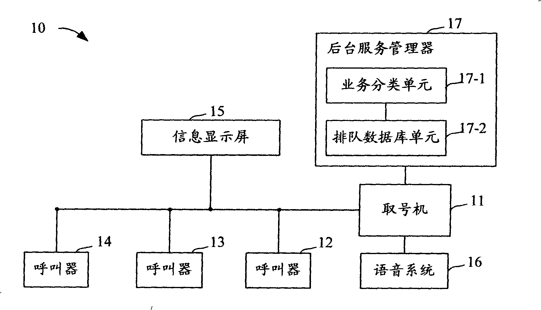 Queuing management method and system possessing pre-engagement function