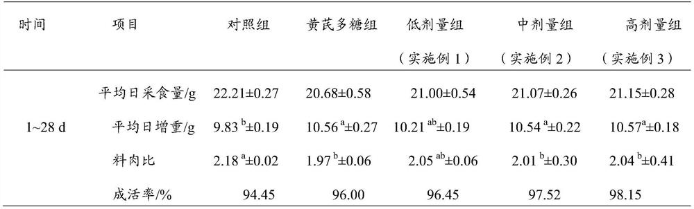 Traditional Chinese medicine composition and feed for improving growth performance and immune function of black-bone female chicks and preparation method thereof