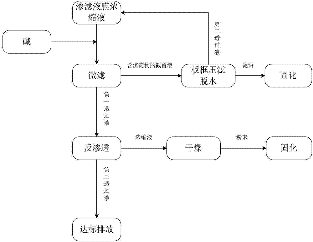 Method for processing percolate membrane treatment concentrated solution of refuse landfill