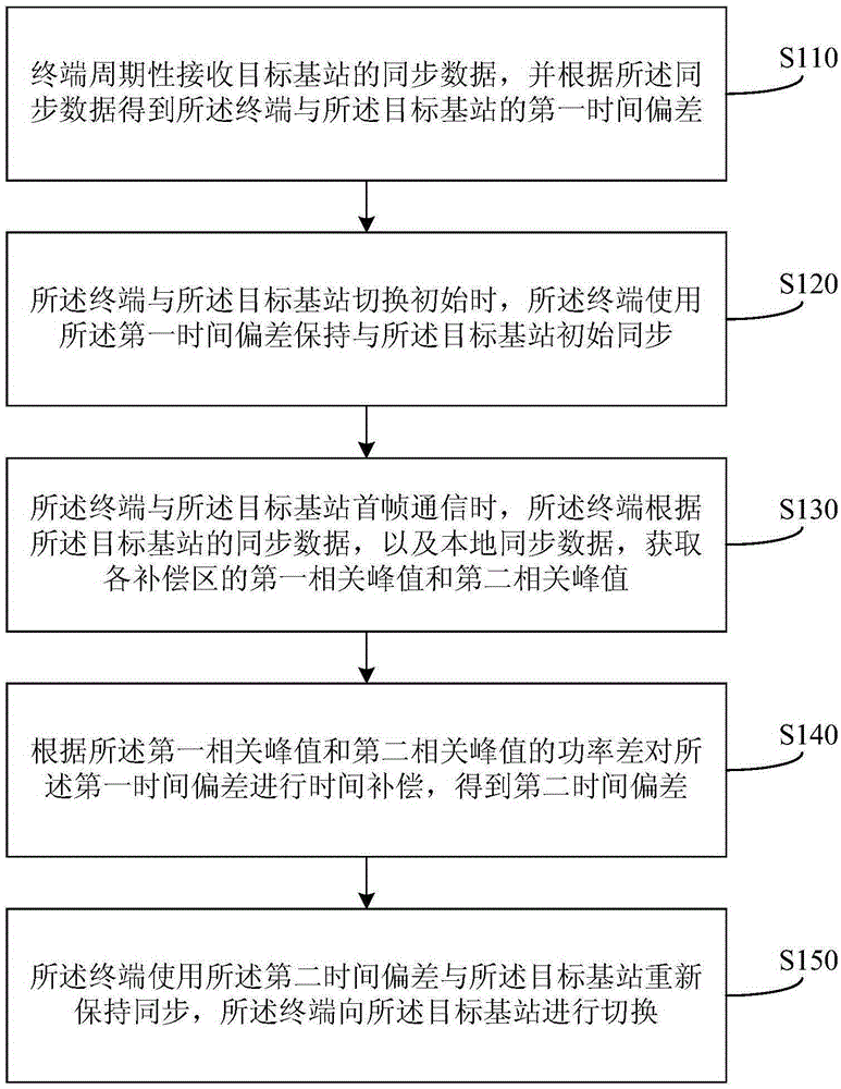 Method and device for lengthening switching distance